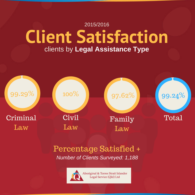 ATSILS Client Satisfaction by Legal Assistance Type